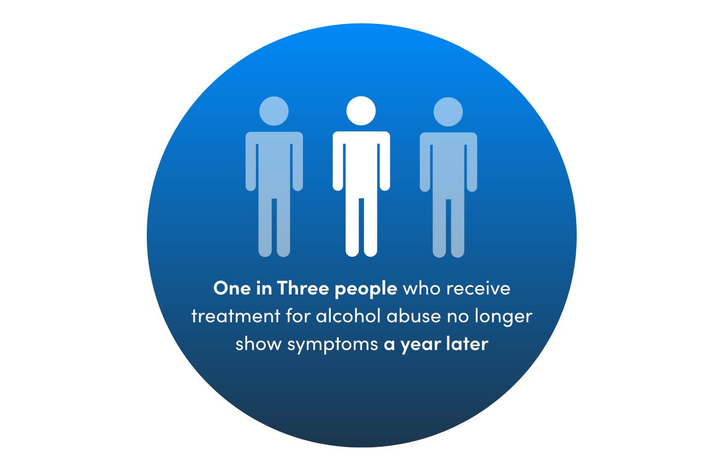 1 In 3 People Who Receive Treatment At An Alcohol Rehab No Longer Show Symptoms A Year Later