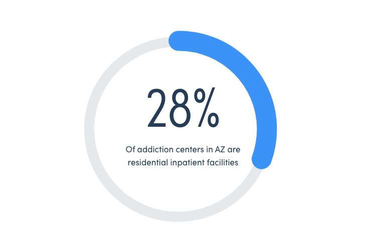 28% Of Arizona Rehabs Are Inpatient Residential