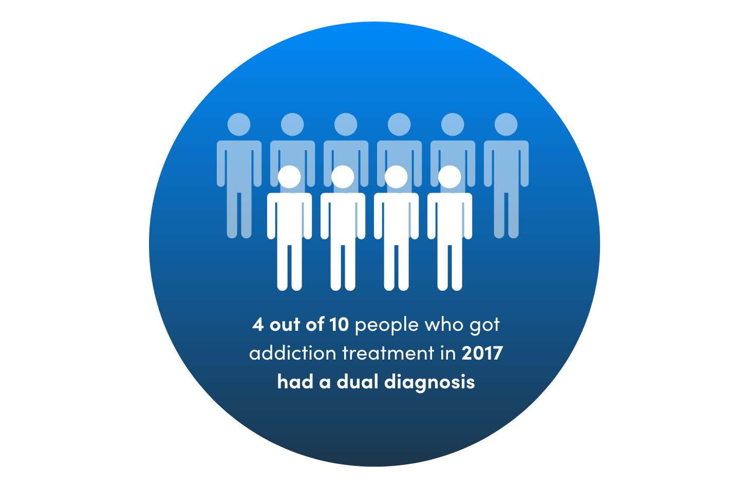 4 Out Of 10 People Who Went To Rehab Had A Dual Diagnosis