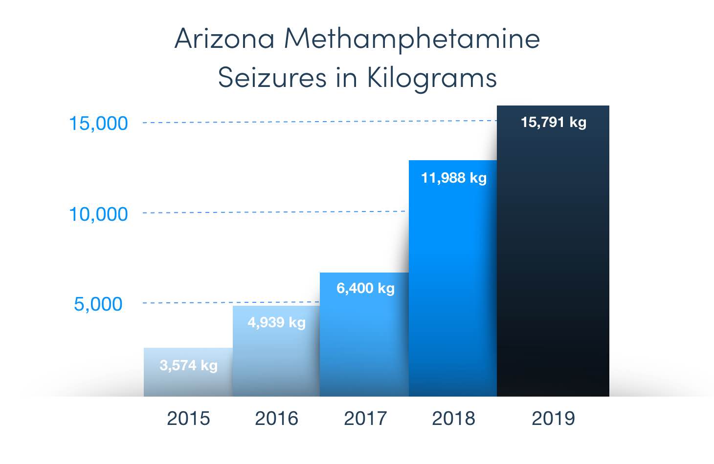 Meth Seizures Continue To Rise In Arizona