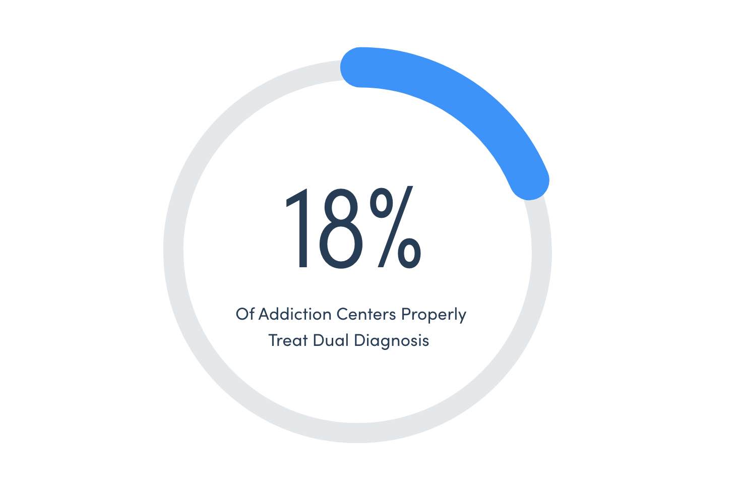 Rehab Arizona Only 18% Of Addiction Centers Properly Treat Dual Diagnosis