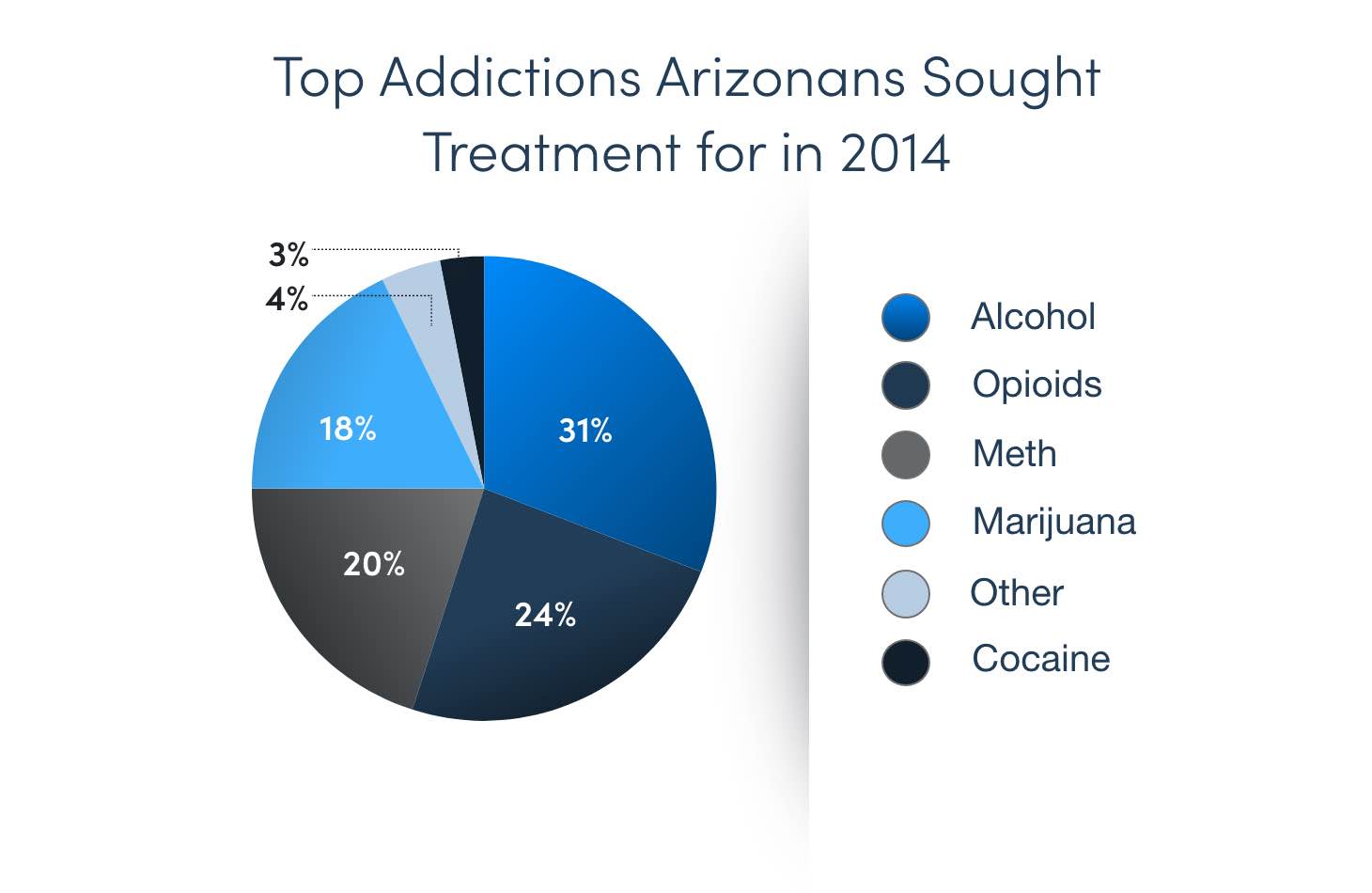 Top Addictions Arizonans Sought Rehab For In 2014