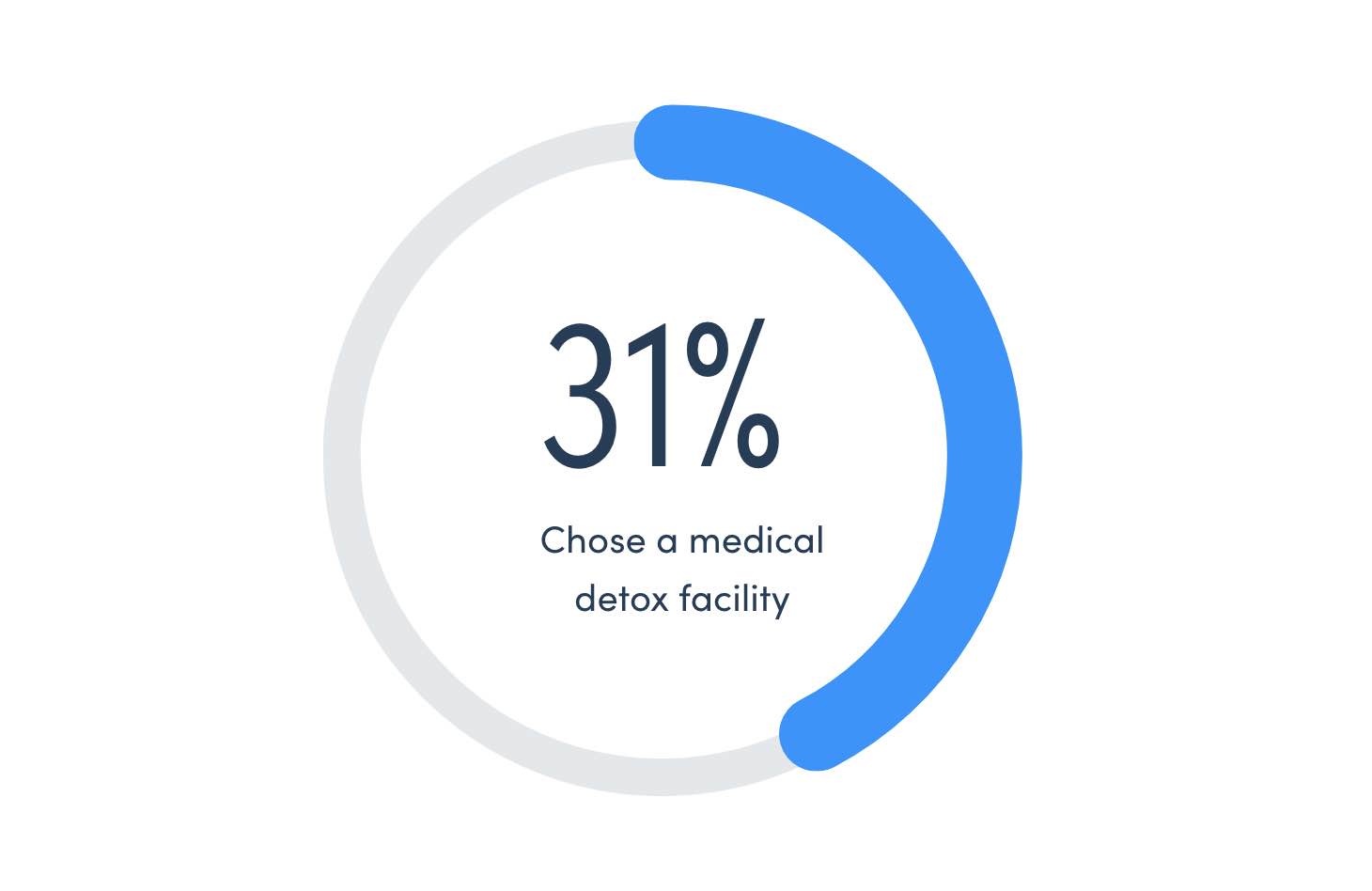 31% Of People Who Seek Treatment For Alcohol Abuse Go To A Medical Detox Facility