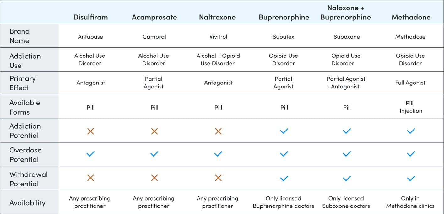 A Table That Breaks Down Facts About Common Medication Assisted Treatment Medications