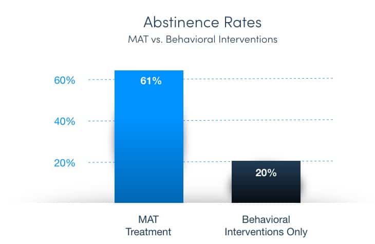 A Stat Comparing Medication Assisted Treatment To Therapy Only