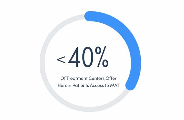 A Stat Showing That Not Many Treatment Centers Offer Medication Assisted Treatment