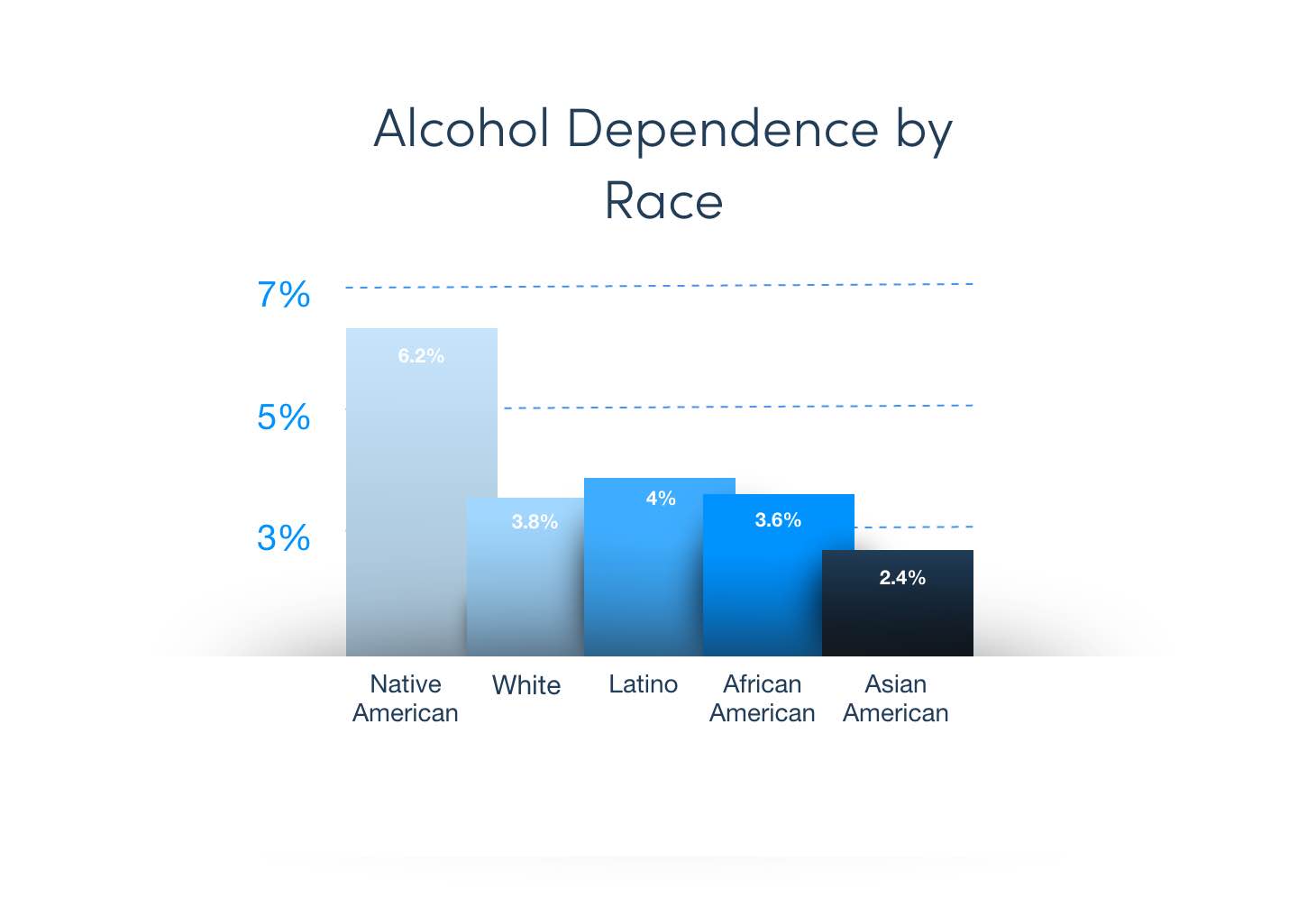 Infographic Displaying Alcoholism By Race