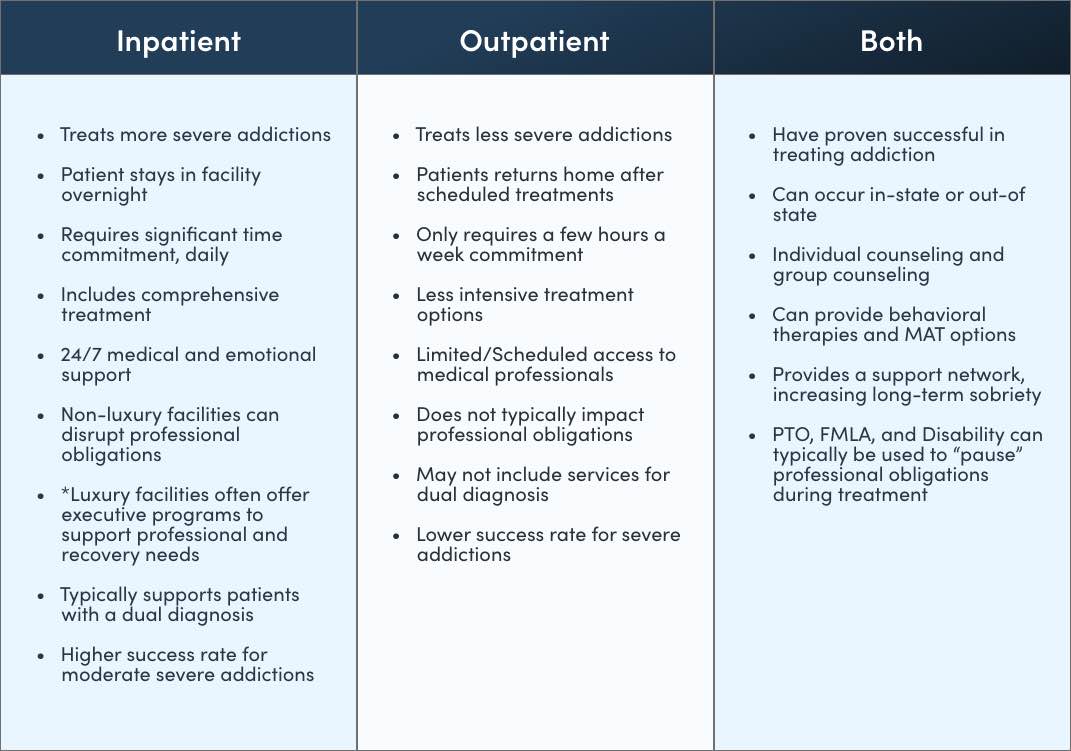 Chart Comparing Inpatient And Outpatient Alcohol Treatment Options