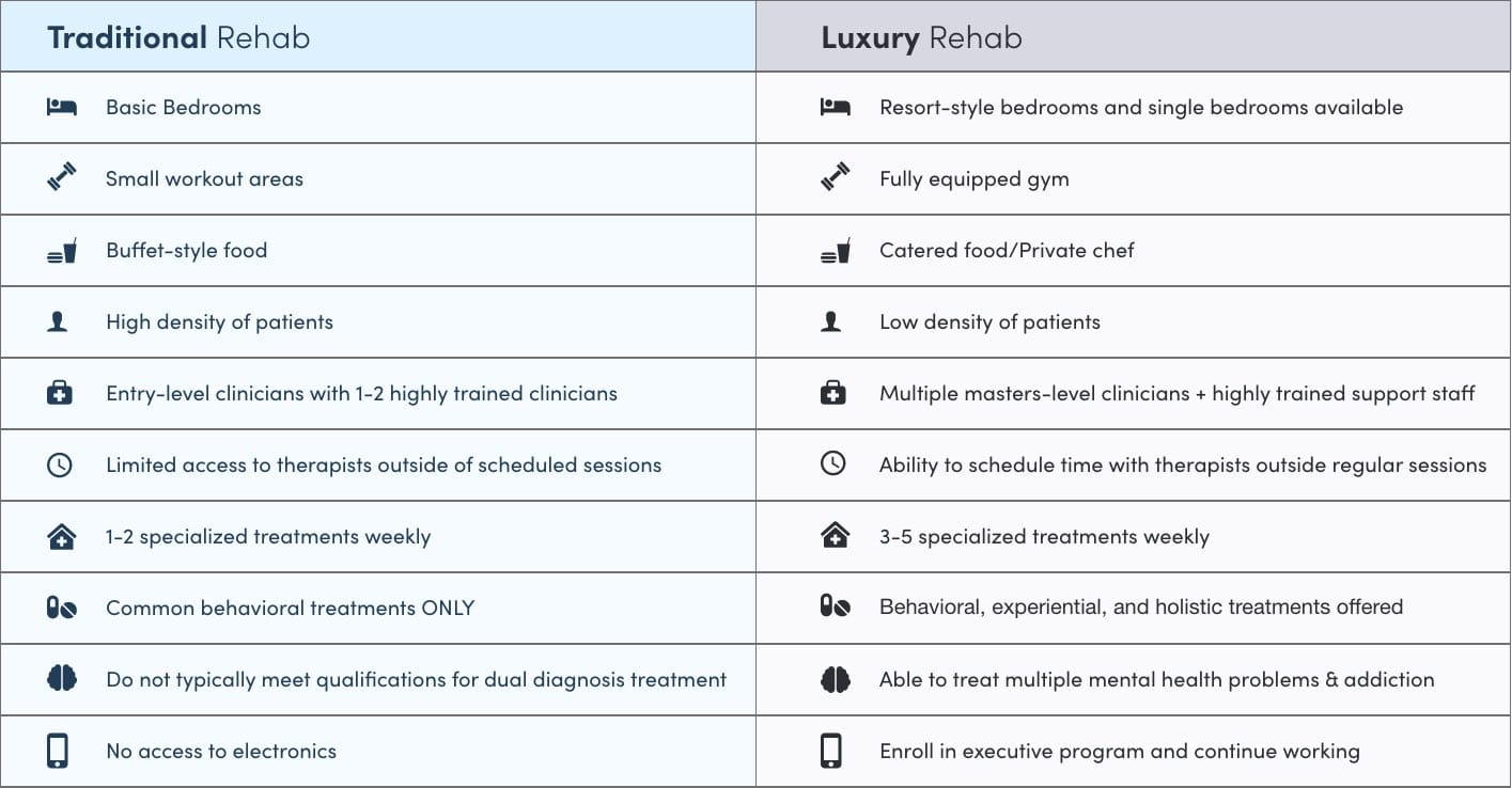 Traditional Rehab  Basic Bedrooms Small workout areas No recreational areas Buffet-style food High density of patients Entry-level clinicians with 1-2 highly trained clinicians Limited access to therapists outside of scheduled sessions 1-2 specialized treatments weekly Common behavioral treatments ONLY Do not typically meet qualifications for dual diagnosis treatment No access to electronics Luxury Rehab  Resort-style bedrooms and single bedrooms available Fully equipped gym Recreational areas including sport courts, cinema rooms, luxury pools, outdoor activities, and more Catered food/Private chef Low density of patients Multiple masters-level clinicians + highly trained support staff Ability to schedule time with therapists outside regular sessions 3-5 specialized treatments weekly Behavioral, experiential, and holistic treatments offered regularly Able to treat multiple mental health problems alongside addiction Ability to enroll in executive program and continue working during recovery